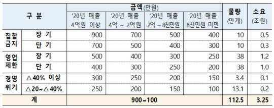 방역수준, 피해규모 등에 따라 24개 유형을 나눠 최대 900만원까지 지급될 예정인 소상공인 희망회복자금 기준 표. <자료:기획재정부>